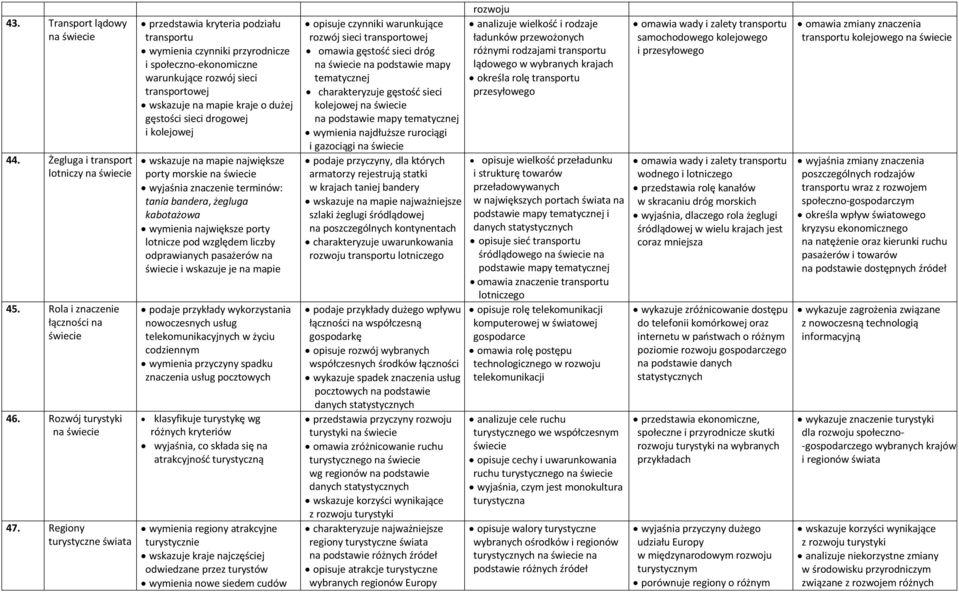 sieci drogowej i kolejowej wskazuje na mapie największe porty morskie tania bandera, żegluga kabotażowa wymienia największe porty lotnicze pod względem liczby odprawianych pasażerów na i wskazuje je