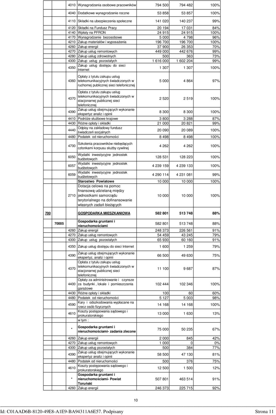 remontowych 449 000 442 676 99% 4280 Zakup usług zdrowotnych 500 363 73% 4300 Zakup usług pozostałych 66 000 602 204 99% Zakup usług dostępu do sieci 4350 Internet 307 307 00% 4360 Opłaty z tytułu