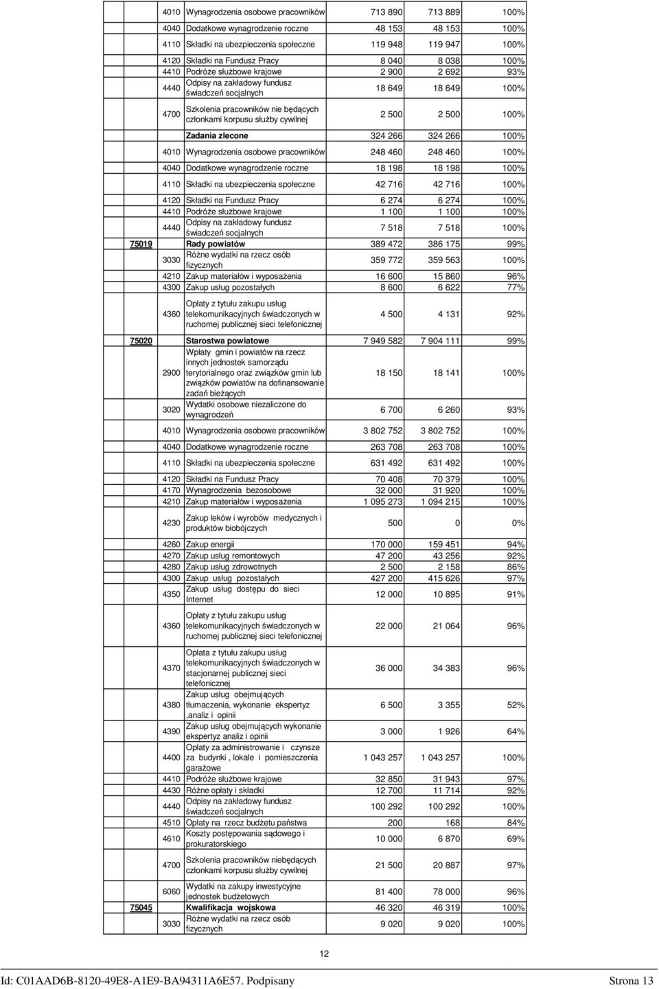 500 2 500 00% Zadania zlecone 324 266 324 266 00% 400 Wynagrodzenia osobowe pracowników 248 460 248 460 00% 4040 Dodatkowe wynagrodzenie roczne 8 98 8 98 00% 40 Składki na ubezpieczenia społeczne 42