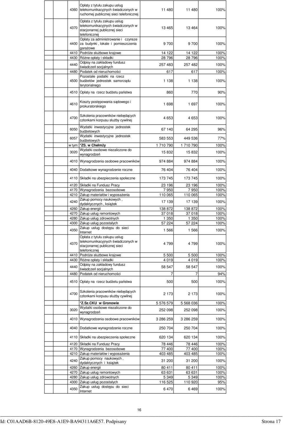 00% 4430 RóŜne opłaty i składki 28 796 28 796 00% Odpisy na zakładowy fundusz 4440 świadczeń socjalnych 257 483 257 482 00% 4480 Podatek od nieruchomości 67 67 00% Pozostałe podatki na rzecz 4500