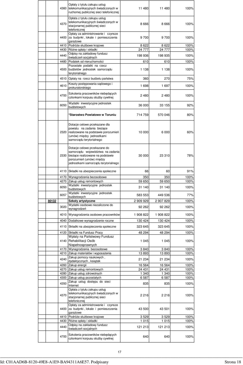 622 00% 4430 RóŜne opłaty i składki 24 777 24 777 00% Odpisy na zakładowy fundusz 4440 świadczeń socjalnych 98 936 98 935 00% 4480 Podatek od nieruchomości 60 60 00% Pozostałe podatki na rzecz 4500