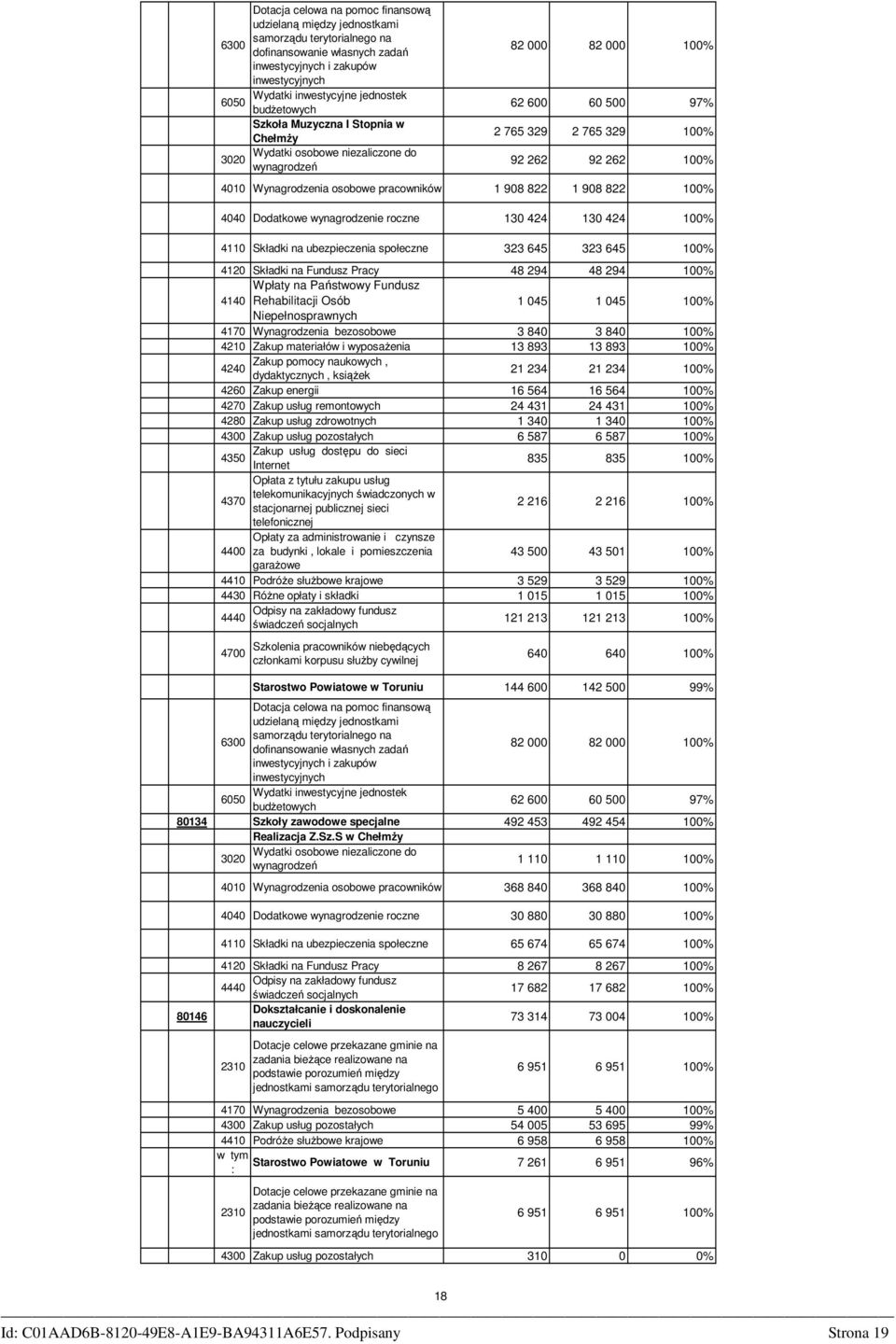 osobowe pracowników 908 822 908 822 00% 4040 Dodatkowe wynagrodzenie roczne 30 424 30 424 00% 40 Składki na ubezpieczenia społeczne 323 645 323 645 00% 420 Składki na Fundusz Pracy 48 294 48 294 00%