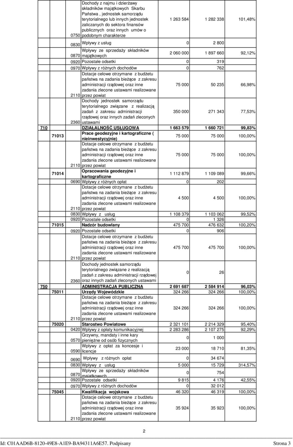 Dotacje celowe otrzymane z budŝetu państwa na zadania bieŝące z zakresu administracji rządowej oraz inne 75 000 50 235 66,98% zadania zlecone ustawami realizowane 20 przez powiat Dochody jednostek