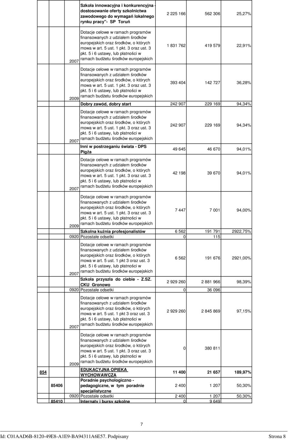 5 i 6 ustawy, lub płatności w ramach budŝetu środków europejskich 83 762 49 579 22,9% Dotacje celowe w ramach programów finansowanych z udziałem środków europejskich oraz środków, o których mowa w