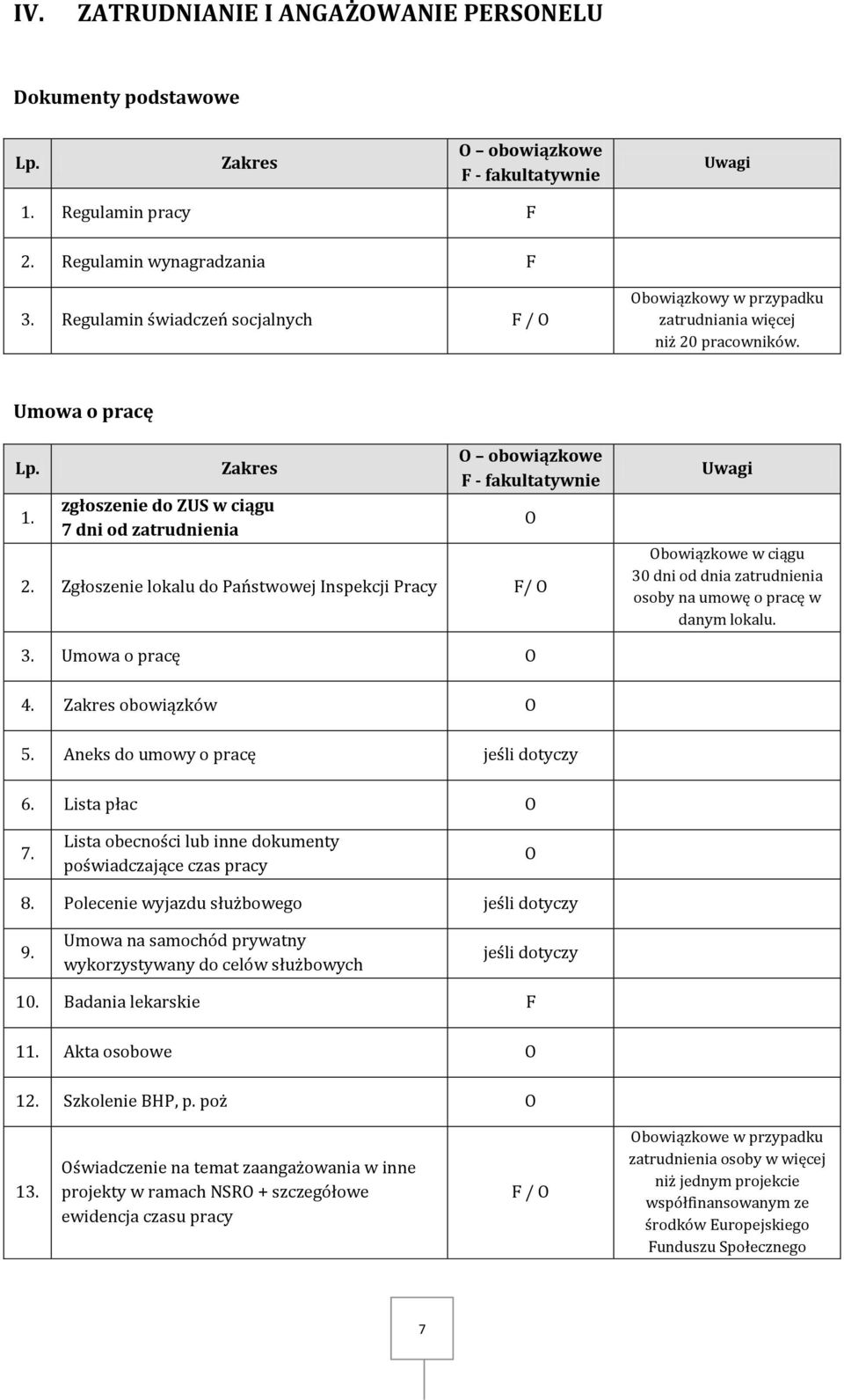 Zgłoszenie lokalu do Państwowej Inspekcji Pracy F/ bowiązkowe w ciągu 30 dni od dnia zatrudnienia osoby na umowę o pracę w danym lokalu. 3. Umowa o pracę 4. obowiązków 5.