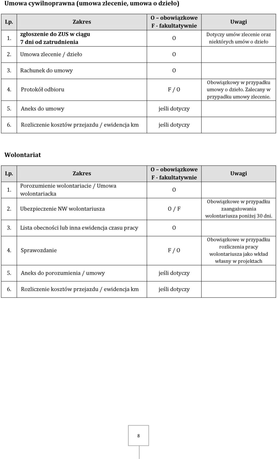 Rozliczenie kosztów przejazdu / ewidencja km jeśli dotyczy Wolontariat 1. Porozumienie wolontariacie / Umowa wolontariacka obowiązkowe F - fakultatywnie 2.