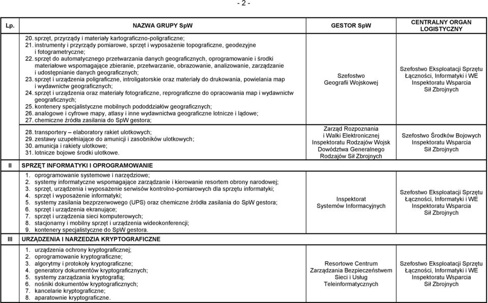 sprzęt do automatycznego przetwarzania danych geograficznych, oprogramowanie i środki materiałowe wspomagające zbieranie, przetwarzanie, obrazowanie, analizowanie, zarządzanie i udostępnianie danych