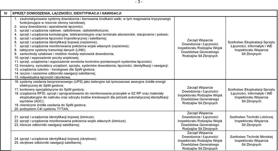 sprzęt i urządzenia radiowe, radioliniowe, radiotelefoniczne; 4. sprzęt i urządzenia komutacyjne, teletransmisyjne oraz terminale abonenckie, stacjonarne i polowe; 5.