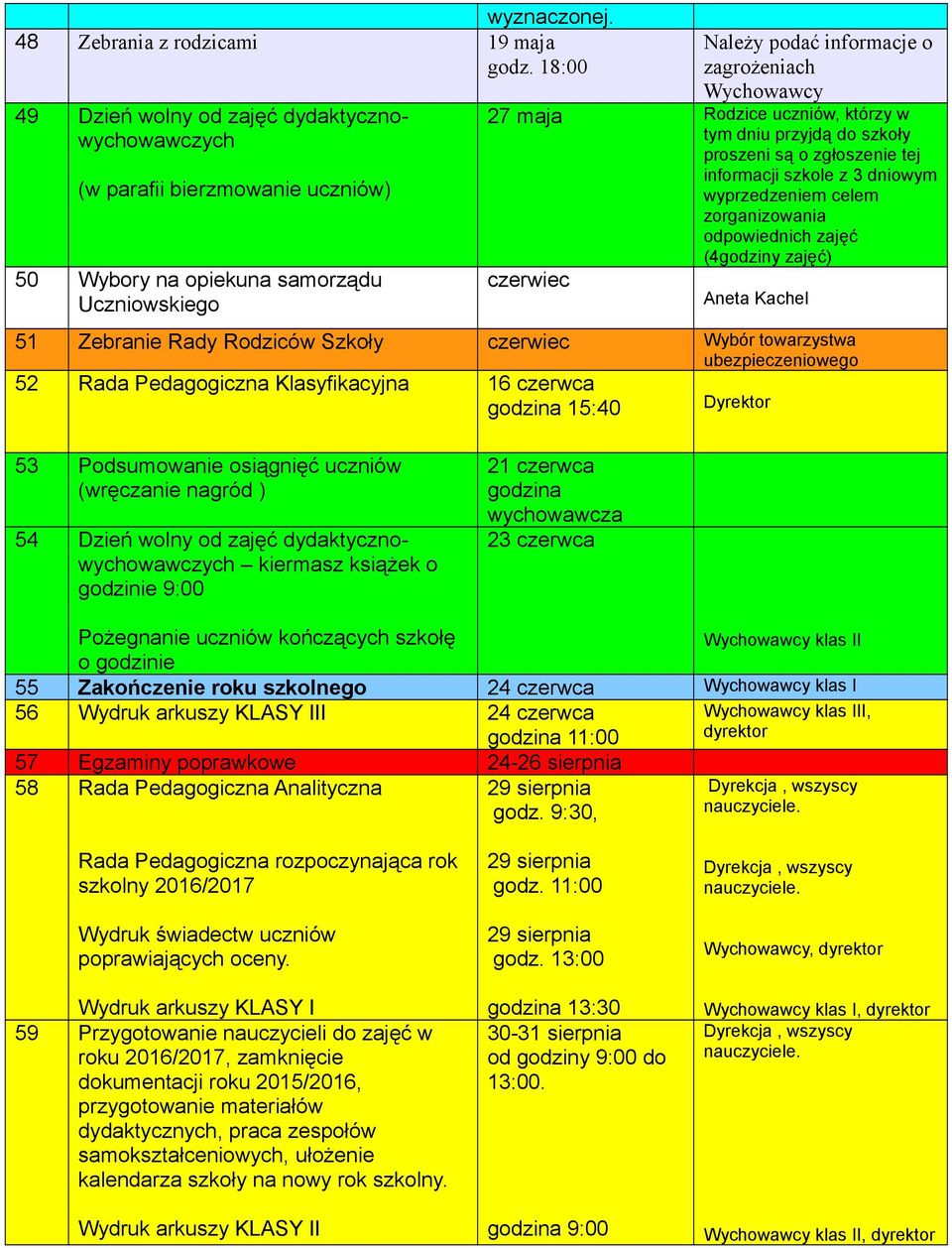 proszeni są o zgłoszenie tej informacji szkole z 3 dniowym wyprzedzeniem celem zorganizowania odpowiednich zajęć (4godziny zajęć) czerwiec Aneta Kachel 51 Zebranie Rady Rodziców Szkoły czerwiec Wybór