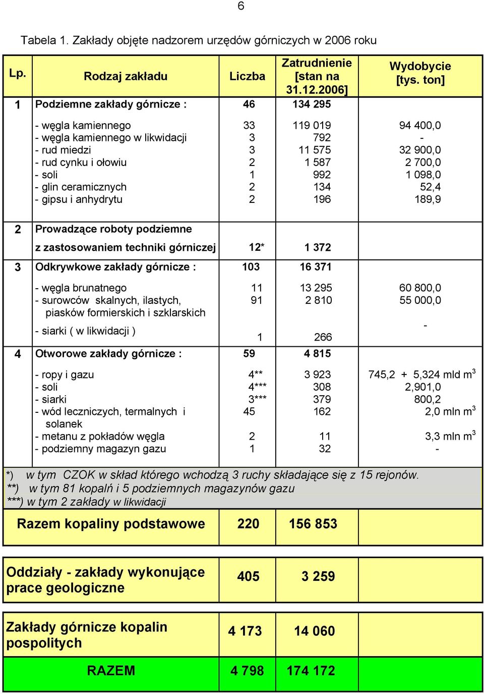 2 2 Zatrudnienie [stan na 31.12.2006] 134 295 119 019 792 11 575 1 587 992 134 196 Wydobycie [tys.