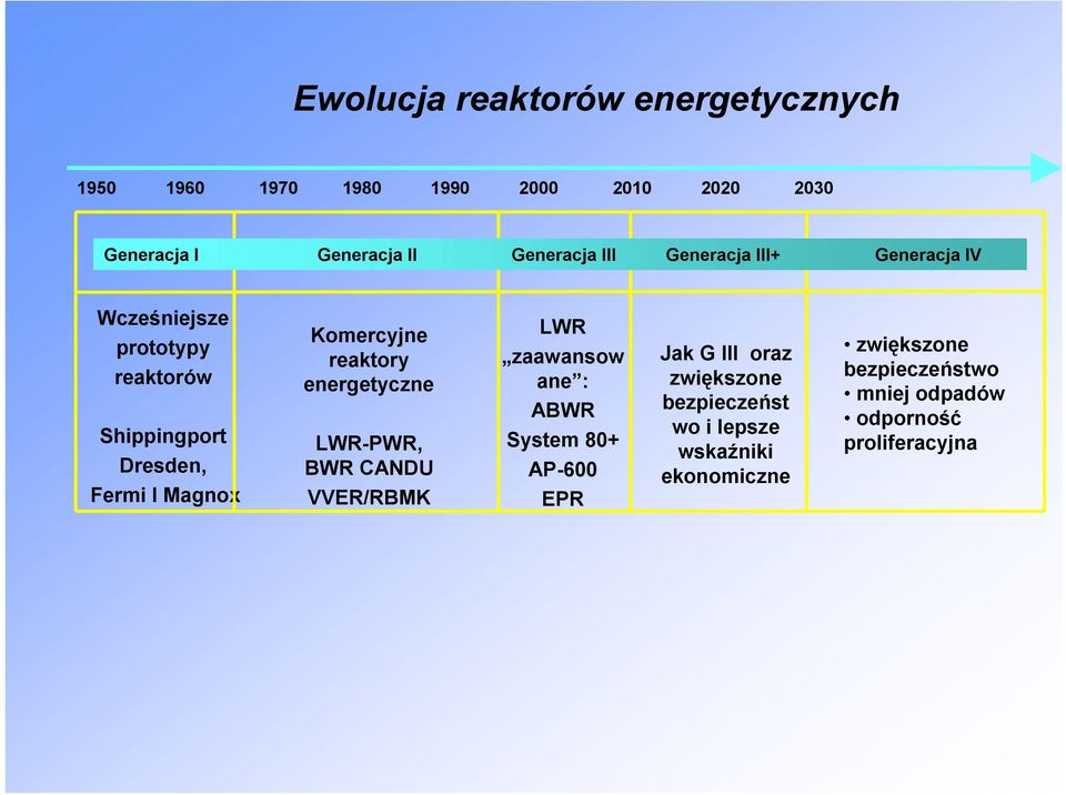 reaktory energetyczne LWR-PWR, BWR CANDU VVER/RBMK LWR zaawansow ane : ABWR System 80+ AP-600 EPR Jak G III oraz