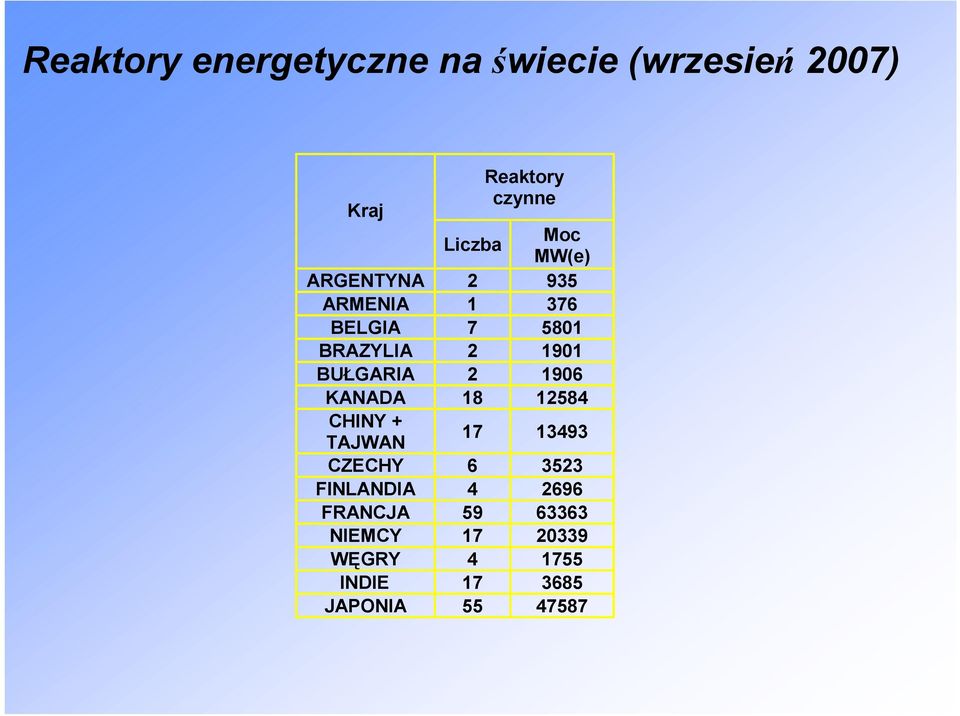 BUŁGARIA 2 1906 KANADA 18 12584 CHINY + TAJWAN 17 13493 CZECHY 6 3523