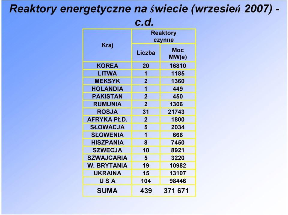 449 PAKISTAN 2 450 RUMUNIA 2 1306 ROSJA 31 21743 AFRYKA PŁD.