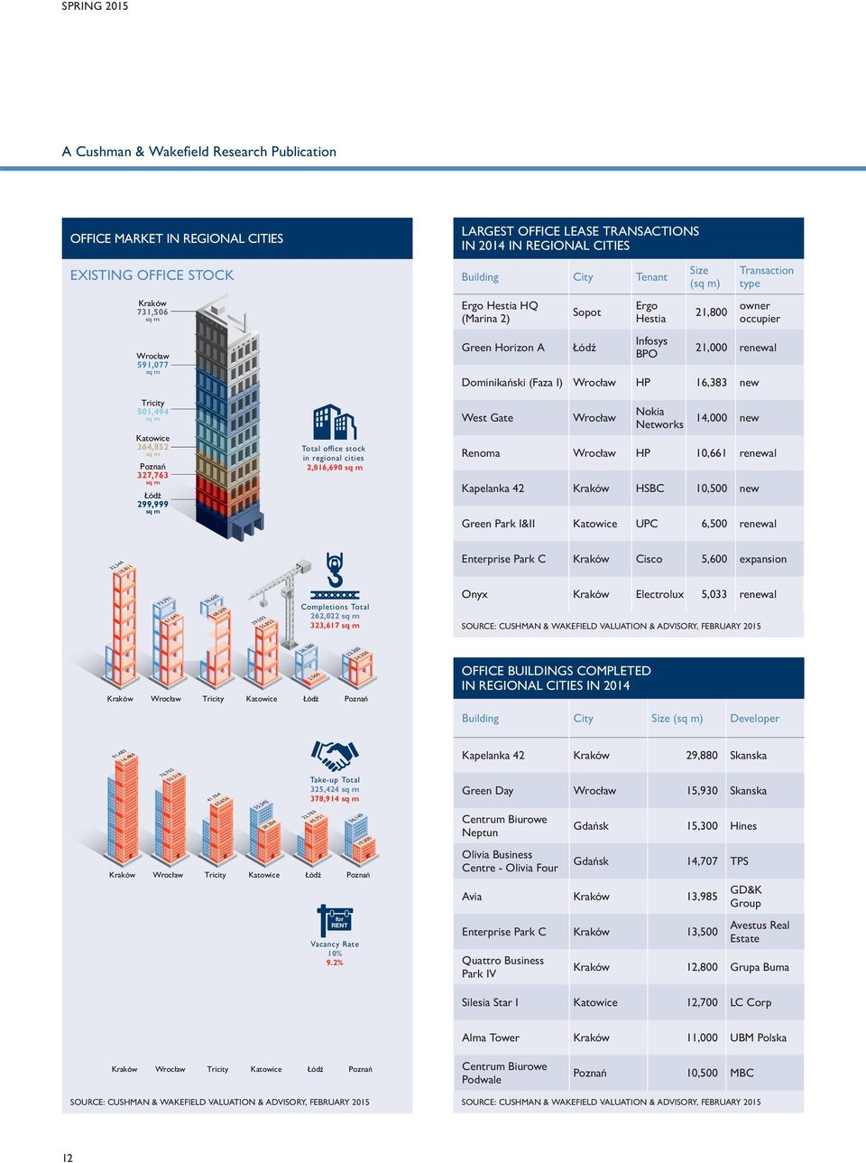 Wrocław HP 16,383 new SUPPLY 32,344 11,811 Tricity 51,494 sq m Katowice 364,852 sq m Poznań 327,763 sq m Łódź 299,999 sq m 214 213 Total office stock in regional cities 2,816,69 sq m West Gate