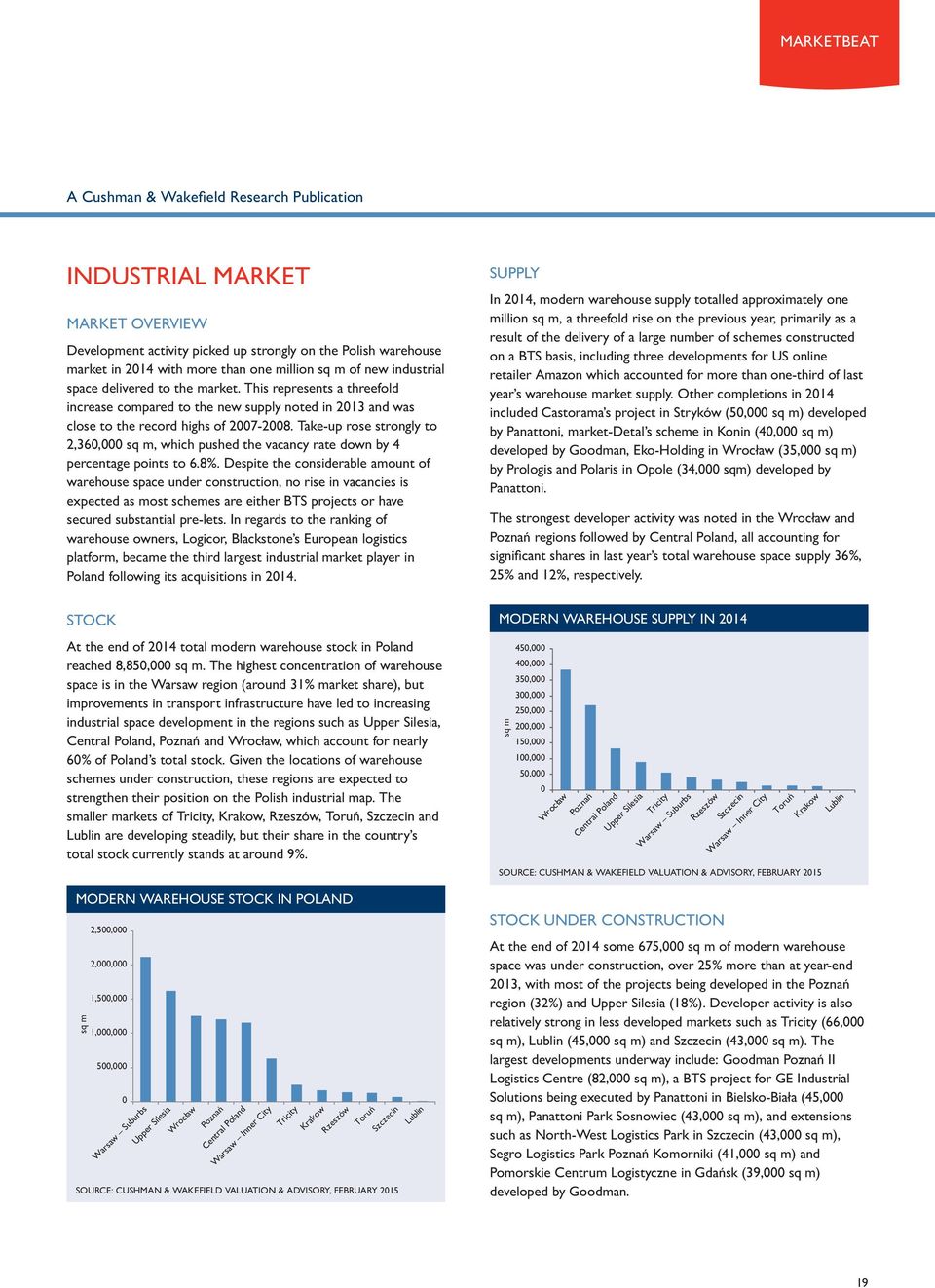 Take-up rose strongly to 2,36, sq m, which pushed the vacancy rate down by 4 percentage points to 6.8%.