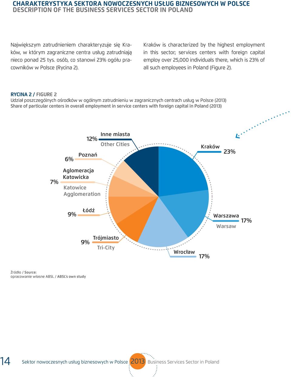 Kraków is characterized by the highest employment in this sector; services centers with foreign capital employ over 25,000 individuals there, which is 23% of all such employees in Poland (Figure 2).