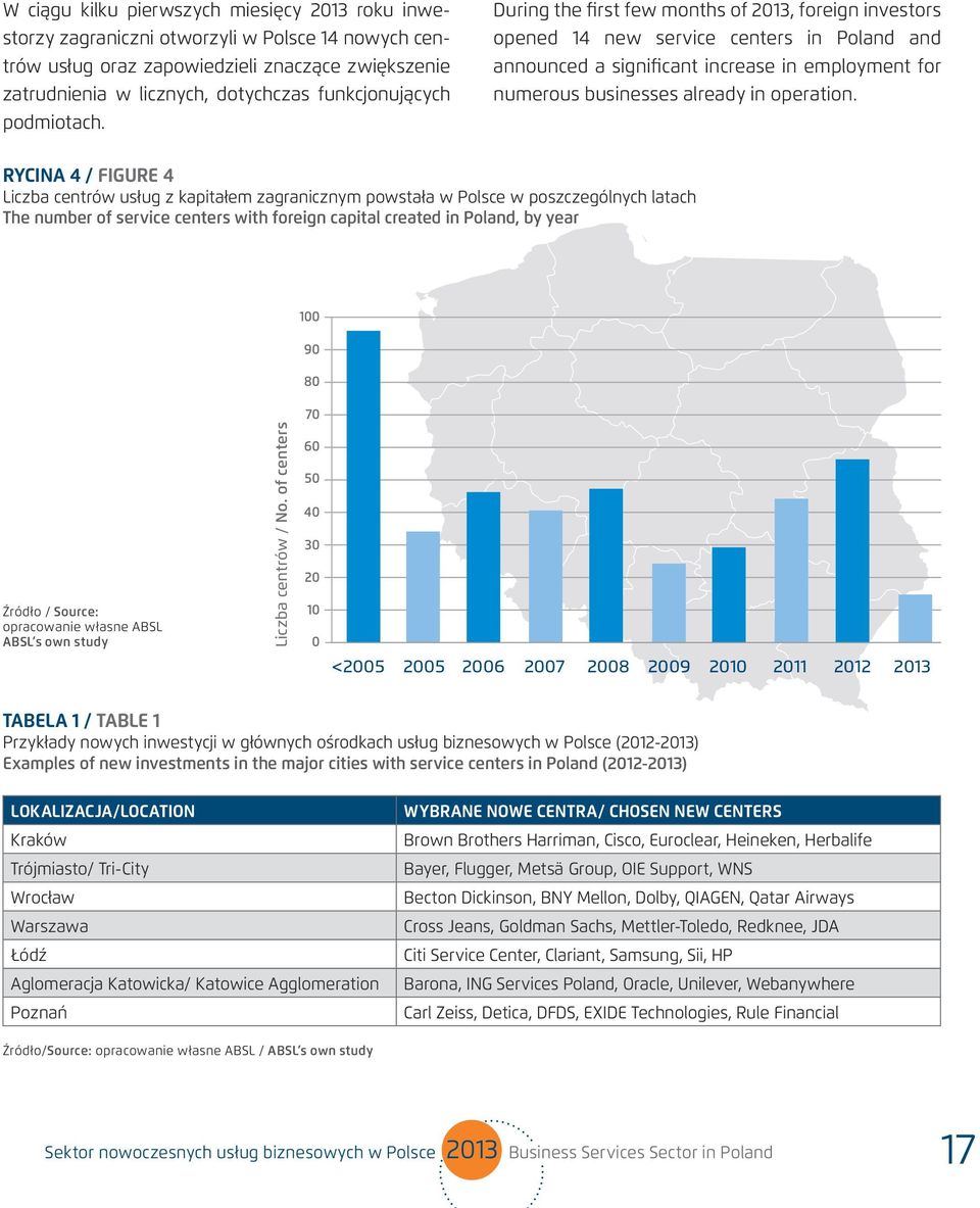 During the first few months of 2013, foreign investors opened 14 new service centers in Poland and announced a significant increase in employment for numerous businesses already in operation.