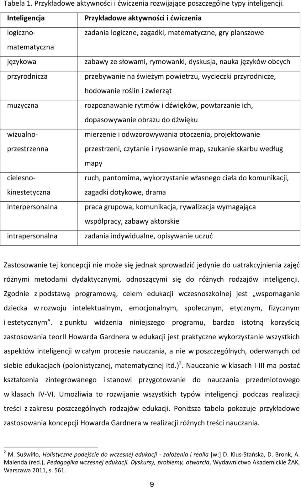 zagadki, matematyczne, gry planszowe zabawy ze słowami, rymowanki, dyskusja, nauka języków obcych przebywanie na świeżym powietrzu, wycieczki przyrodnicze, hodowanie roślin i zwierząt rozpoznawanie