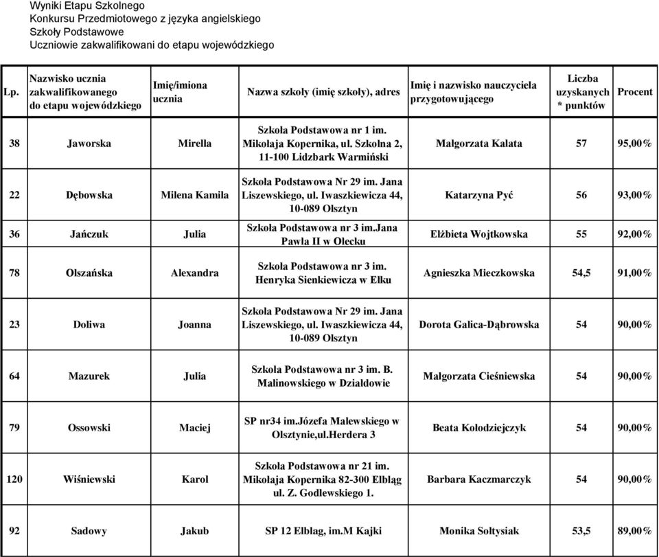 Jaworska Mirella 22 Dębowska Milena Kamila 36 Jańczuk Julia 78 Olszańska Alexandra Szkoła Podstawowa nr 1 im. Mikołaja Kopernika, ul. Szkolna 2, 11-100 Lidzbark Warmiński Szkoła Podstawowa nr 3 im.