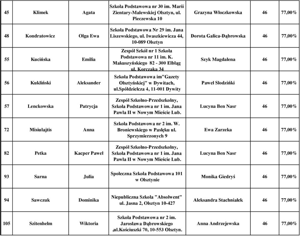 Korczaka 34 Szkoła Podstawowa im"gazety Olsztyńskiej" w Dywitach, ul.spółdzielcza 4, 11-001 Dywity Zespół Szkolno-Przedszkolny, Szkoła Podstawowa nr 1 im. Jana Pawła II w Nowym Mieście Lub.