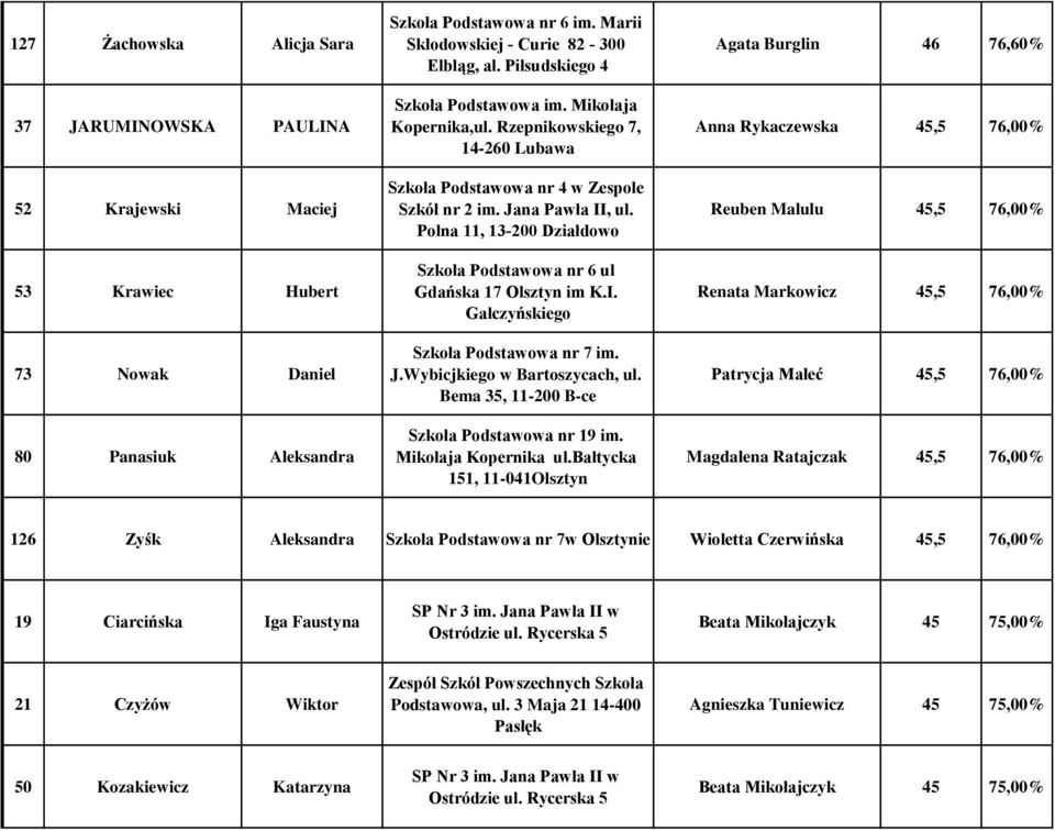 Polna 11, 13-200 Działdowo Szkoła Podstawowa nr 6 ul Gdańska 17 Olsztyn im K.I. Gałczyńskiego Szkoła Podstawowa nr 7 im. J.Wybicjkiego w Bartoszycach, ul.