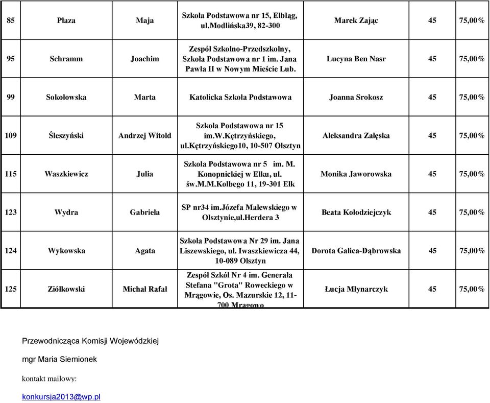 Lucyna Ben Nasr 45 75,00% 99 Sokołowska Marta Katolicka Szkoła Podstawowa Joanna Srokosz 45 75,00% 109 Śleszyński Andrzej Witold 115 Waszkiewicz Julia Szkoła Podstawowa nr 15 im.w.kętrzyńskiego, ul.