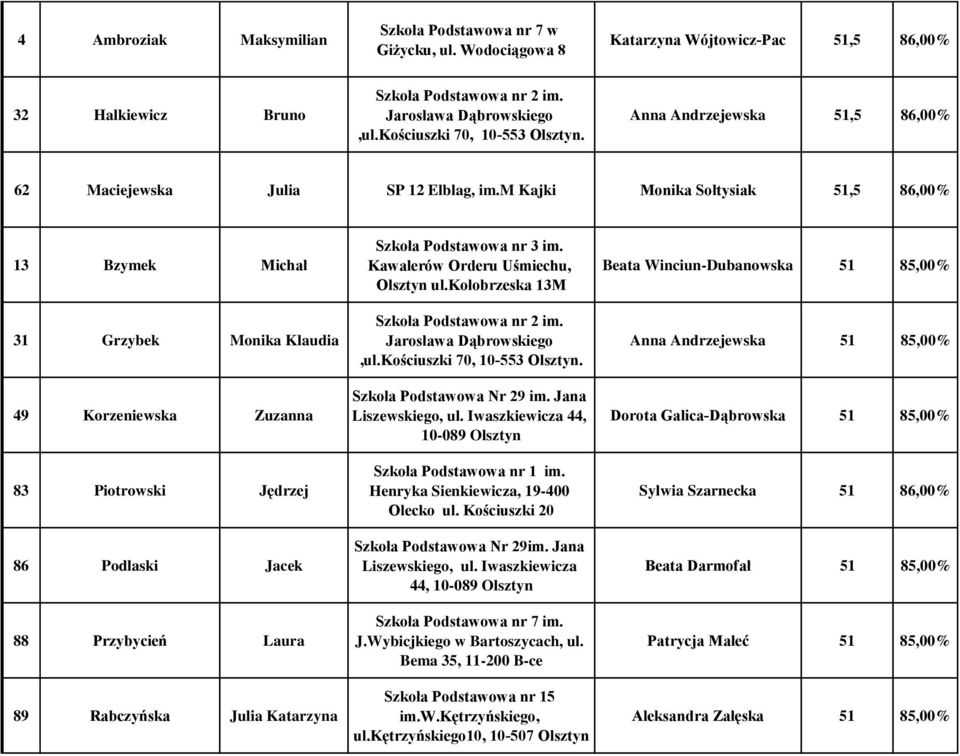 m Kajki Monika Sołtysiak 51,5 86,00% 13 Bzymek Michał 31 Grzybek Monika Klaudia 49 Korzeniewska Zuzanna 83 Piotrowski Jędrzej 86 Podlaski Jacek 88 Przybycień Laura 89 Rabczyńska Julia Katarzyna