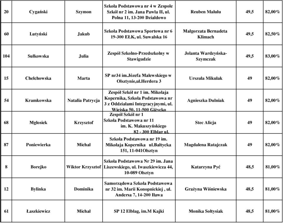 Suwalska 16 Małgorzata Bernadeta Klimach 49,5 82,50% 104 Sułkowska Julia Zespół Szkolno-Przedszkolny w Stawigudzie Jolanta Wardzyńska- Szymczak 49,5 83,00% 15 Chełchowska Marta 54 Kramkowska Natalia