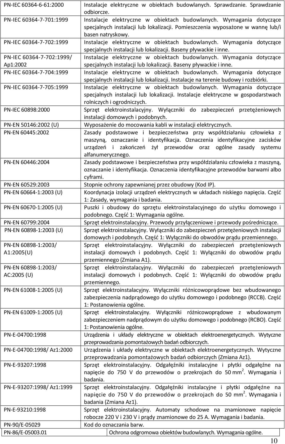 61008-1:2005 (U) PN-EN 61009-1:2005 (U) PN-E-04700:1998 PN-E-04700:1998/ Az1:2000 PN-E-93207:1998 PN-E-93207:1998/ Az1:1999 PN-E-93210:1998 PN-90/E-05029 PN-86/E-05003.