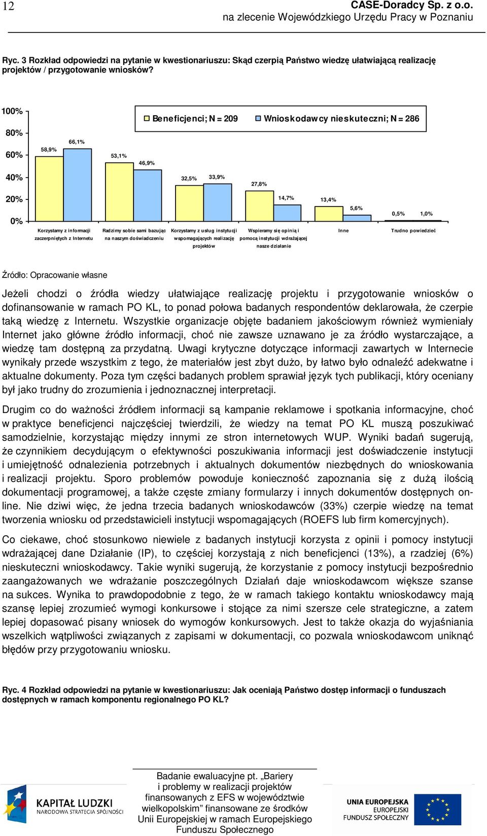 bazując na naszym doświadczeniu 14,7% Korzystamy z usług instytucji Wspieramy się opinią i wspomagających realizację pomocą instytucji wdrażającej projektów nasze działanie 13,4% Inne 5,6% 0,5% 1,0%