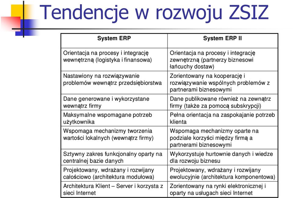 Projektowany, wdrażany i rozwijany całościowo (architektura modułowa) Architektura Klient Server i korzysta z sieci Internet System ERP II Orientacja na procesy i integrację zewnętrzną (partnerzy