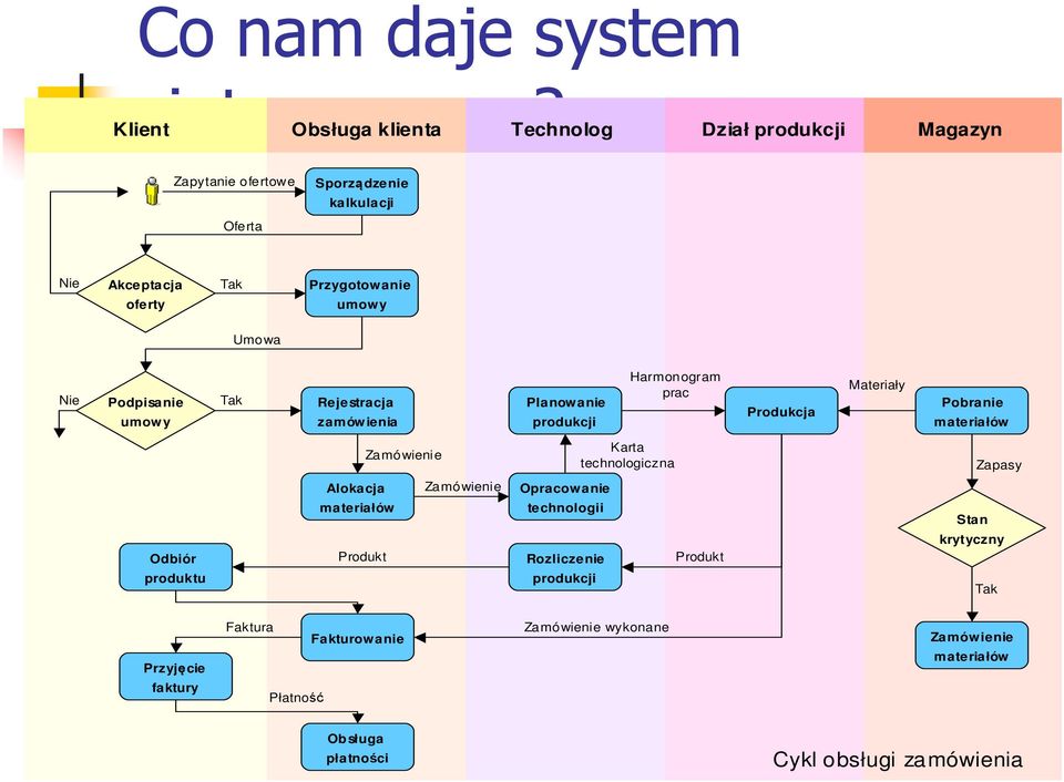 Umowa Nie Podpisanie umowy Tak Rejestracja zamówienia Planowanie produkcji Harmonogram prac Produkcja Materiały Pobranie materiałów Zamówienie Karta