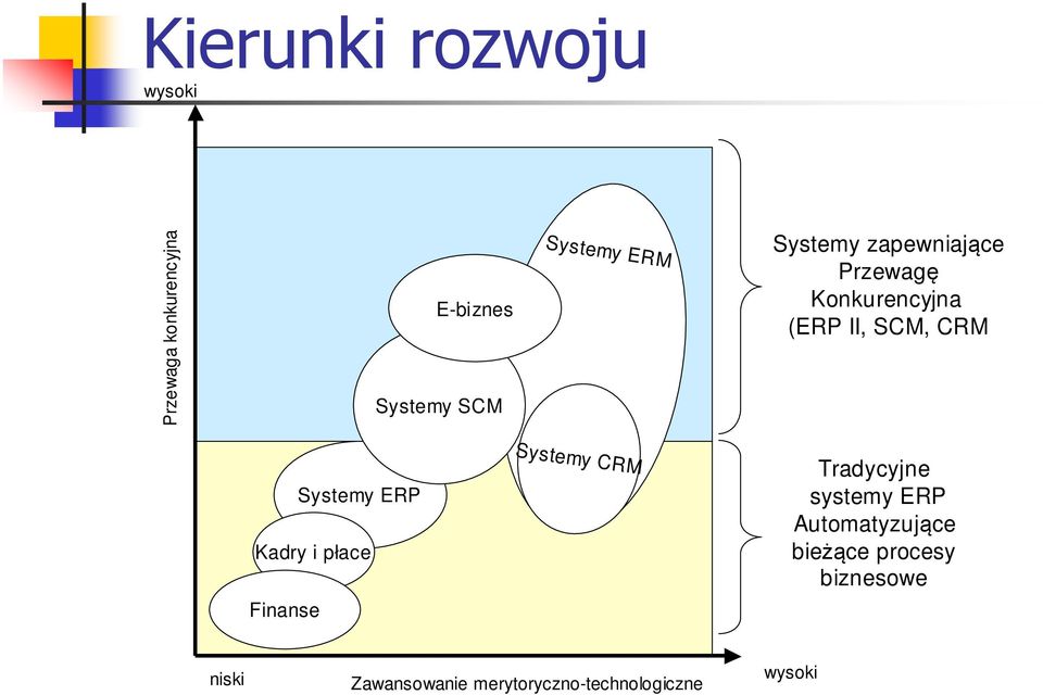 ERP Kadry i płace Finanse Systemy CRM Tradycyjne systemy ERP Automatyzujące