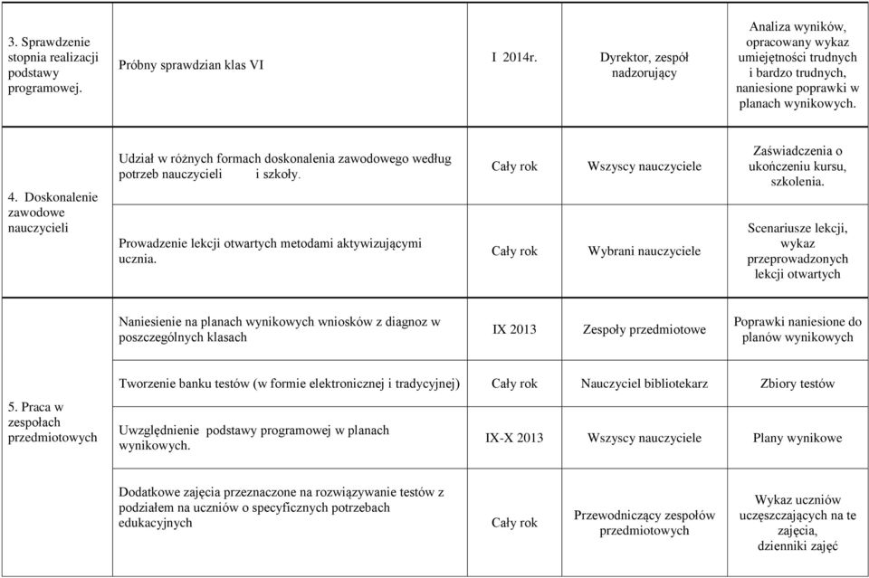 Doskonalenie zawodowe nauczycieli Udział w różnych formach doskonalenia zawodowego według potrzeb nauczycieli i szkoły. Prowadzenie lekcji otwartych metodami aktywizującymi ucznia.