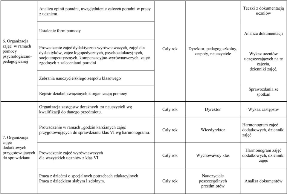 kompensacyjno-wyrównawczych, zajęć zgodnych z zaleceniami poradni Dyrektor, pedagog szkolny, zespoły, nauczyciele Wykaz uczniów uczęszczających na te zajęcia, dzienniki zajęć, Zebrania