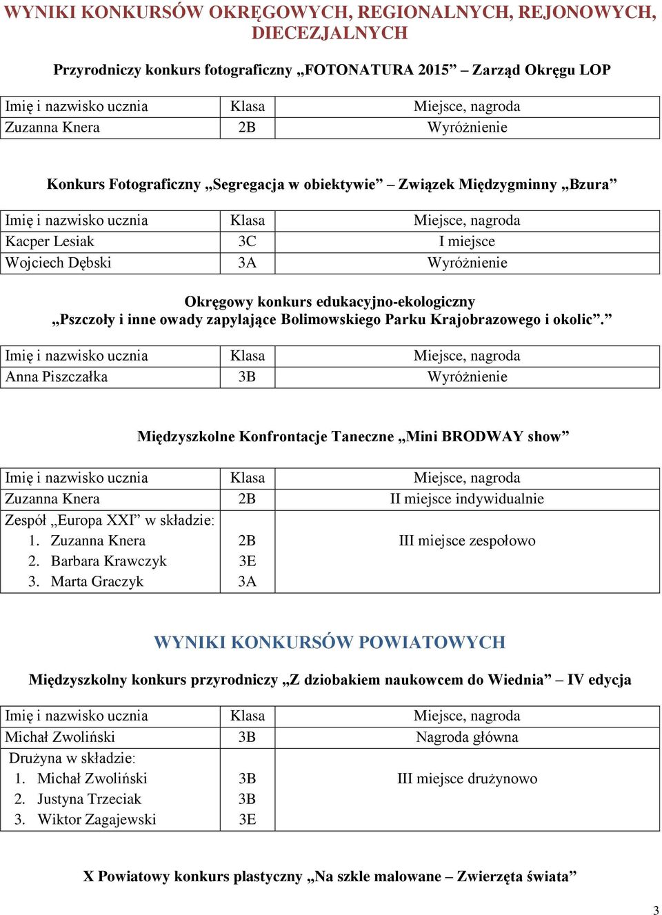 Krajobrazowego i okolic. Anna Piszczałka Wyróżnienie Międzyszkolne Konfrontacje Taneczne Mini BRODWAY show Zuzanna Knera 2B II miejsce indywidualnie Zespół Europa XXI w składzie: 1. Zuzanna Knera 2. Barbara Krawczyk 3.