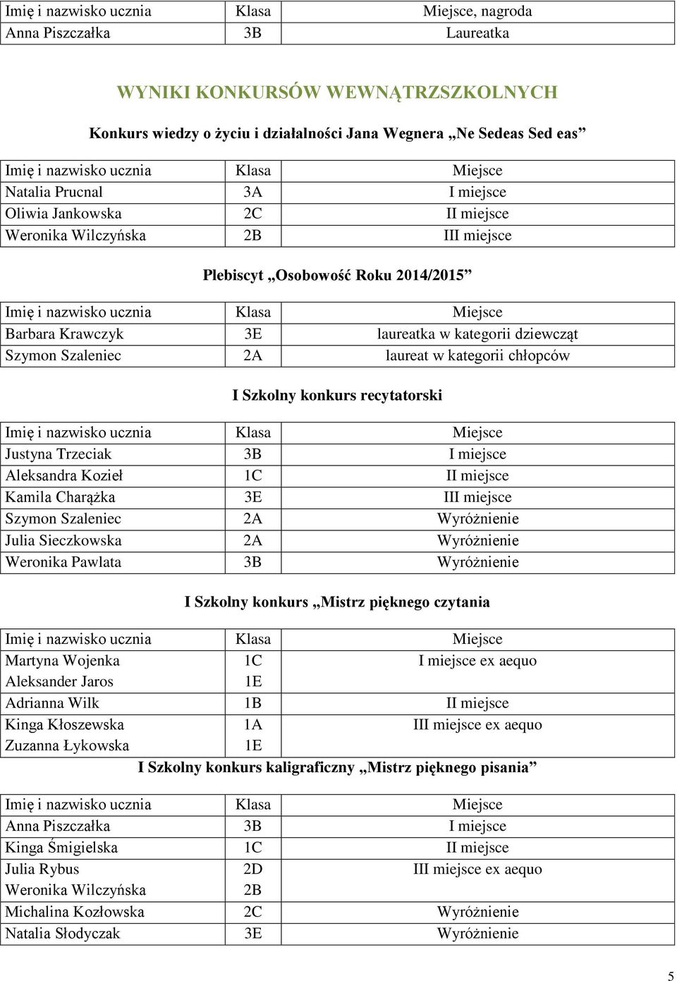 Justyna Trzeciak I miejsce Aleksandra Kozieł 1C II miejsce Kamila Charążka 3E III miejsce Szymon Szaleniec 2A Wyróżnienie Julia Sieczkowska 2A Wyróżnienie Weronika Pawlata Wyróżnienie I Szkolny