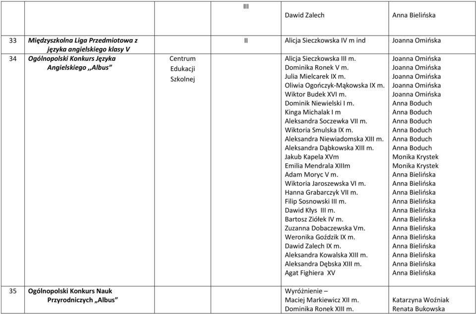 Wiktoria Smulska IX m. Aleksandra Niewiadomska XIII m. Aleksandra Dąbkowska XIII m. Jakub Kapela XVm Emilia Mendrala XIIIm Adam Moryc V m. Wiktoria Jaroszewska VI m. Hanna Grabarczyk VII m.