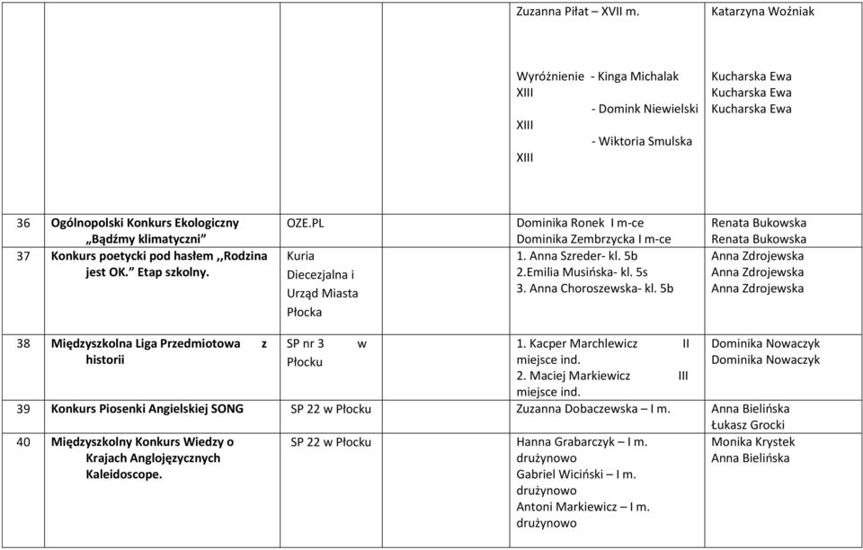 37 Konkurs poetycki pod hasłem,,rodzina jest OK. Etap szkolny. OZE.PL Kuria Diecezjalna i Urząd Miasta Płocka Dominika Ronek I m-ce Dominika Zembrzycka I m-ce 1. Anna Szreder- kl. 5b 2.