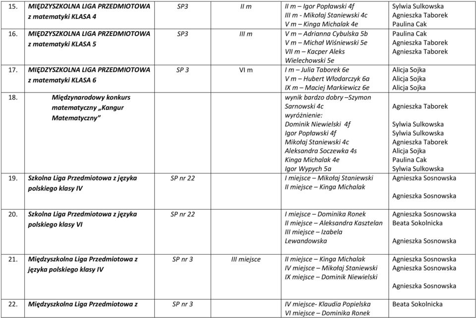 Szkolna Liga Przedmiotowa z języka polskiego klasy IV SP3 II m II m Igor Popławski 4f III m - Mikołaj Staniewski 4c V m Kinga Michalak 4e SP3 III m V m Adrianna Cybulska 5b V m Michał Wiśniewski 5e