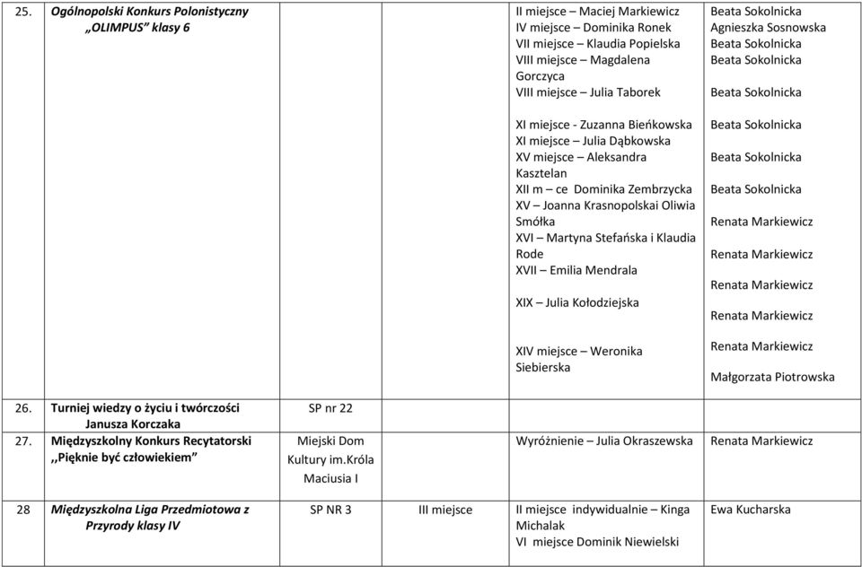 Emilia Mendrala XIX Julia Kołodziejska XIV miejsce Weronika Siebierska 26. Turniej wiedzy o życiu i twórczości Janusza Korczaka 27.