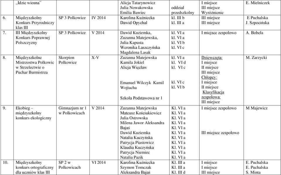 Międzyszkolny konkurs ortograficzny dla uczniów klas III Alicja Tatarynowicz Julia Nowakowska Emilia Bawiec SP 3 Polkowice IV 2014 Karolina Kuźniecka Dawid Opychał SP 3 Polkowice V 2014 Dawid