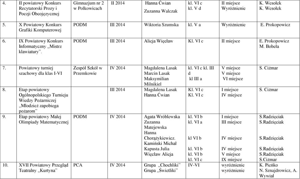 VI c I E. Prokopowicz M. Bobeła 7. Powiatowy turniej szachowy dla klas I-VI 8. Etap powiatowy Ogólnopolskiego Turnieju Wiedzy Pożarniczej Młodzież zapobiega pożarom 9.