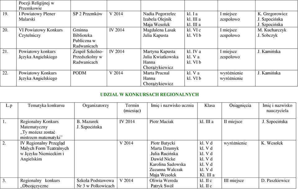 IV 2014 Magdalena Lasak Julia Kapusta Martyna Kapusta Julia Kwiatkowska Hanna Chorążykiewicz PODM V 2014 Marta Prucnal Hanna Chorążykiewicz kl. I a kl. IV a kl. V a kl.