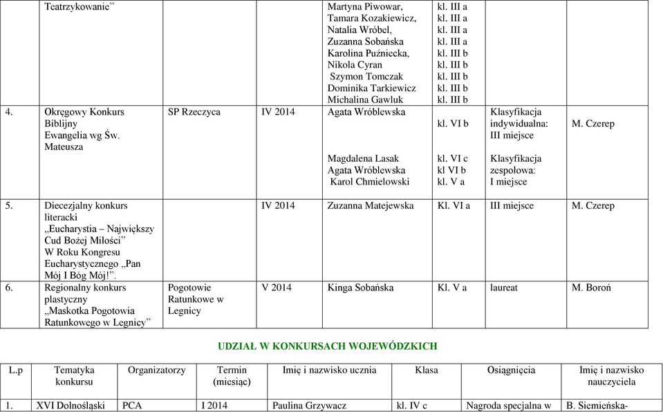 Wróblewska Magdalena Lasak Agata Wróblewska Karol Chmielowski kl. III b kl. III b kl. III b kl. III b kl. III b kl VI b kl. V a Klasyfikacja indywidualna: II Klasyfikacja zespołowa: M. Czerep 5.