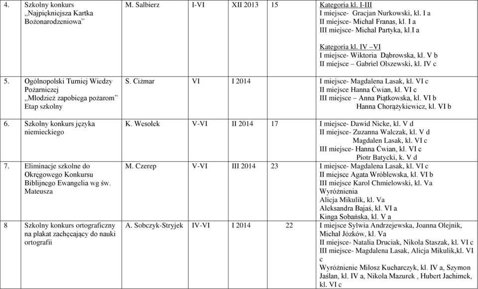 Szkolny konkurs języka niemieckiego 7. Eliminacje szkolne do Okręgowego Konkursu Biblijnego Ewangelia wg św. Mateusza 8 Szkolny konkurs ortograficzny na plakat zachęcający do nauki ortografii S.