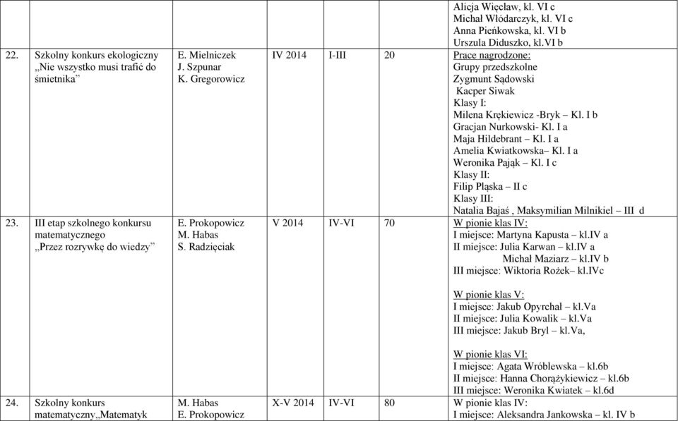 vi b IV 2014 I-III 20 Prace nagrodzone: Grupy przedszkolne Zygmunt Sądowski Kacper Siwak Klasy I: Milena Krękiewicz -Bryk Kl. I b Gracjan Nurkowski- Kl. I a Maja Hildebrant Kl.