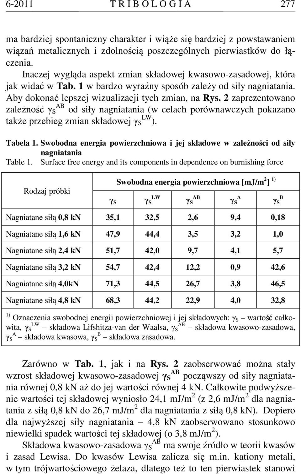 2 zaprezentowano zależność γ S AB od siły nagniatania (w celach porównawczych pokazano także przebieg zmian składowej γ S LW ). Tabela 1.