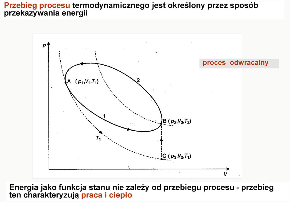 odwracalny Energia jako funkcja stanu nie zależy od