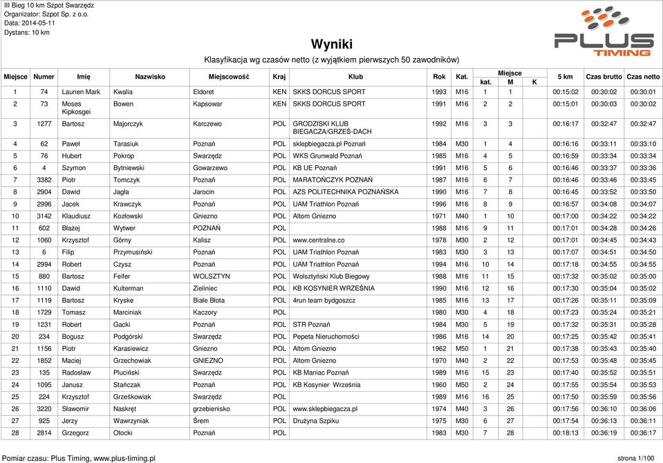 pl Poznań 1984 M30 1 4 00:16:16 00:33:11 00:33:10 5 76 Hubert Pokrop Swarzędz POL WKS Grunwald Poznań 1985 M16 4 5 00:16:59 00:33:34 00:33:34 6 4 Szymon Bytniewski Gowarzewo POL KB UE Poznań 1991 M16